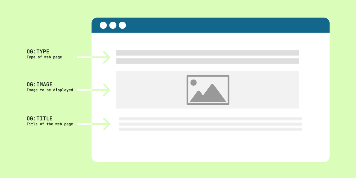  Diagram illustrating the components of a responsive website, highlighting open graph principles for effective design