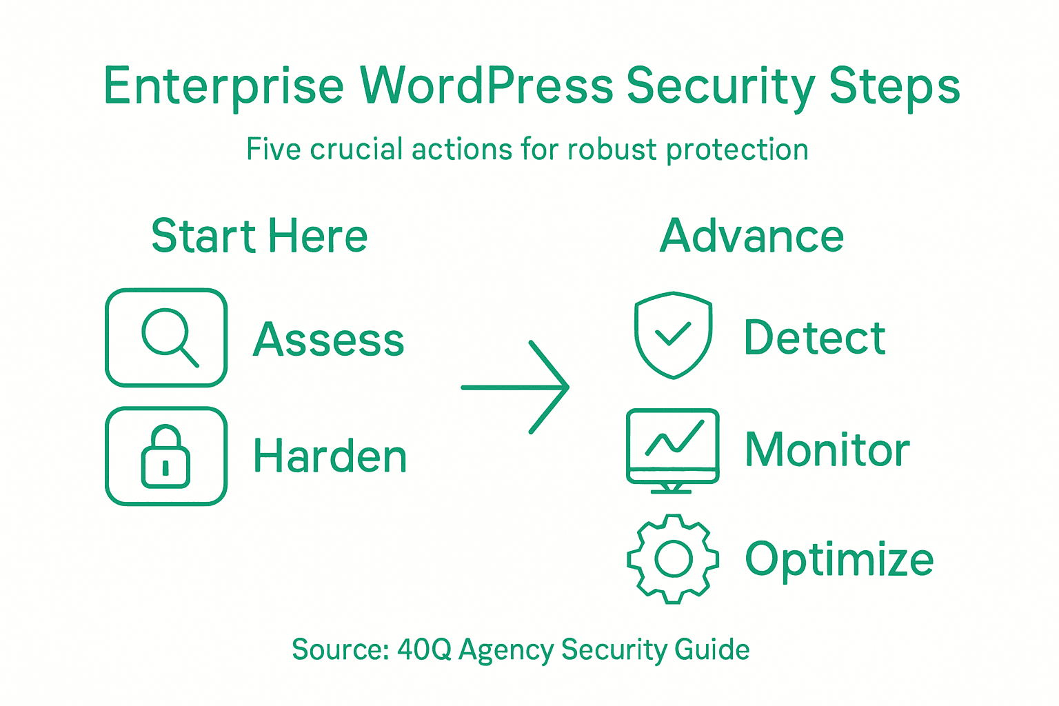 Infografía de los pasos clave de seguridad empresarial de WordPress