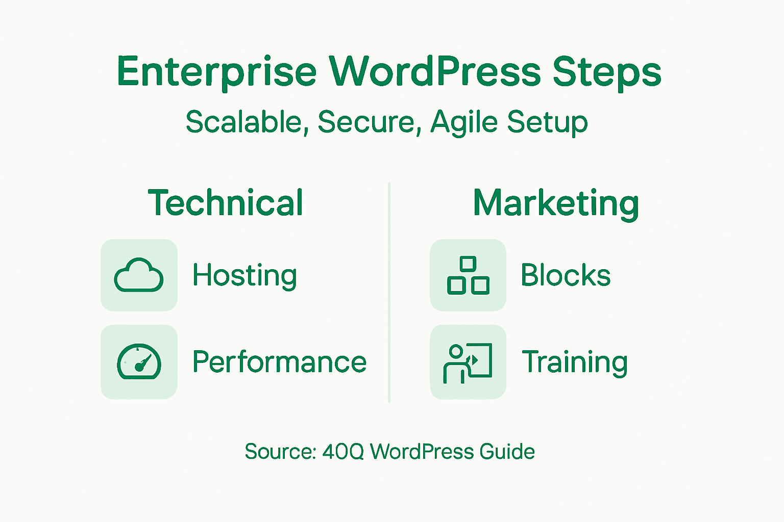 Infografía de los pasos para una configuración escalable de WordPress