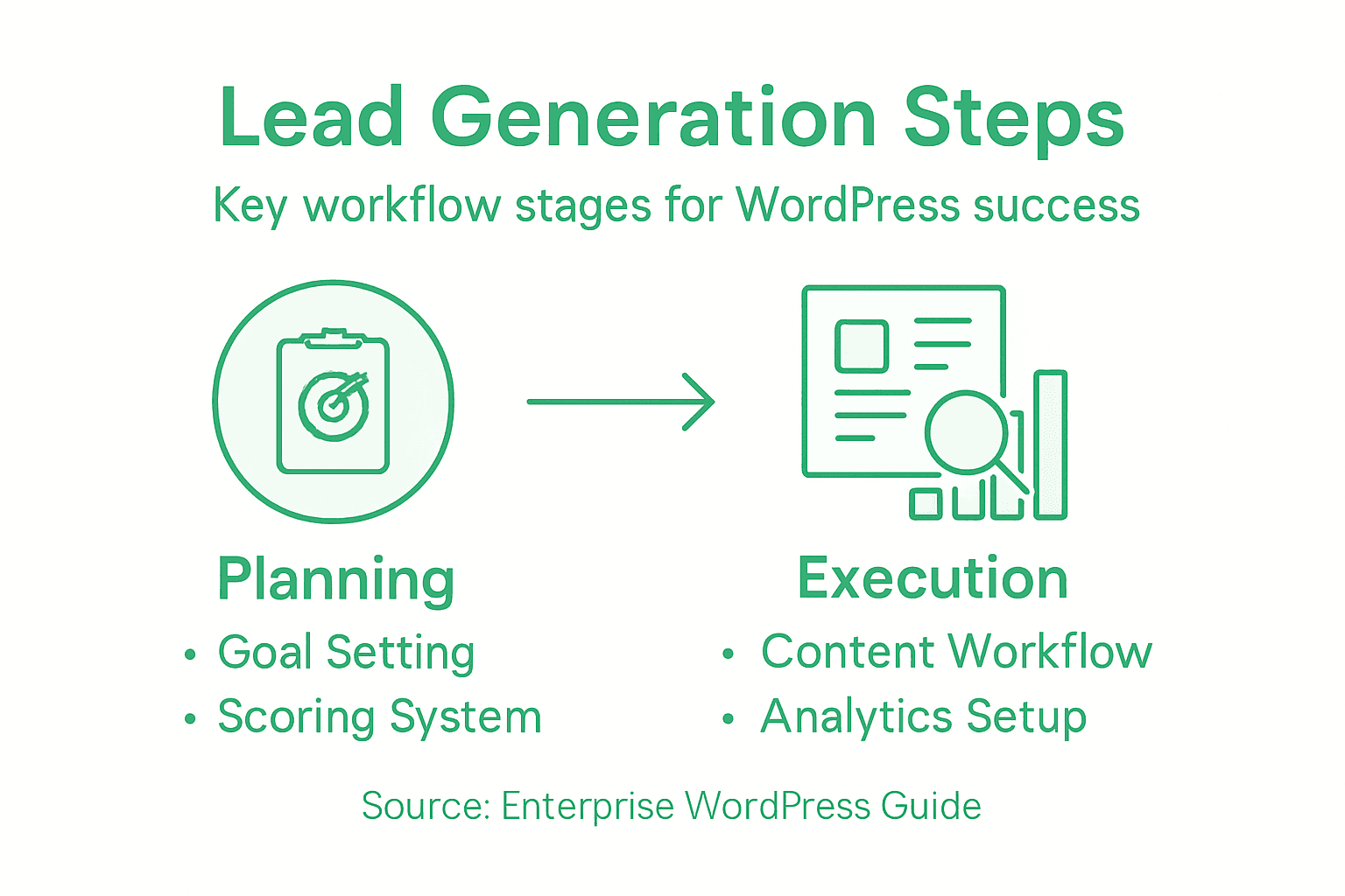 Infografía de las etapas de generación de leads en WordPress