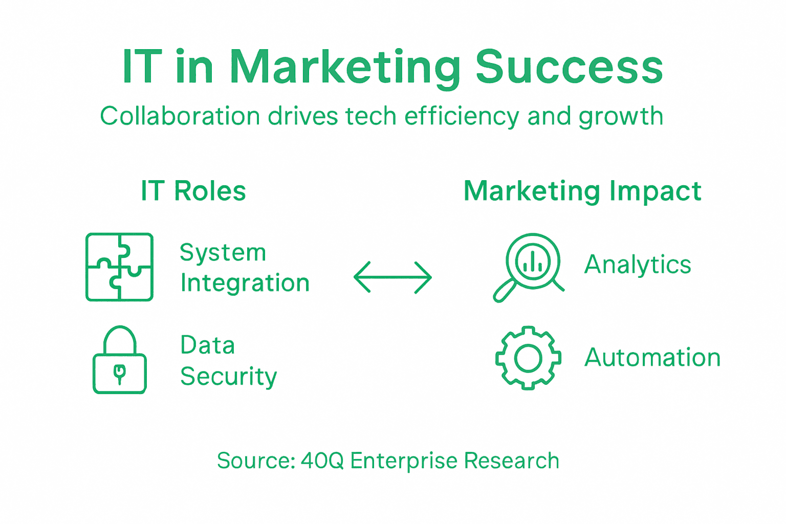 Infografía sobre el rol de IT en el marketing tecnológico