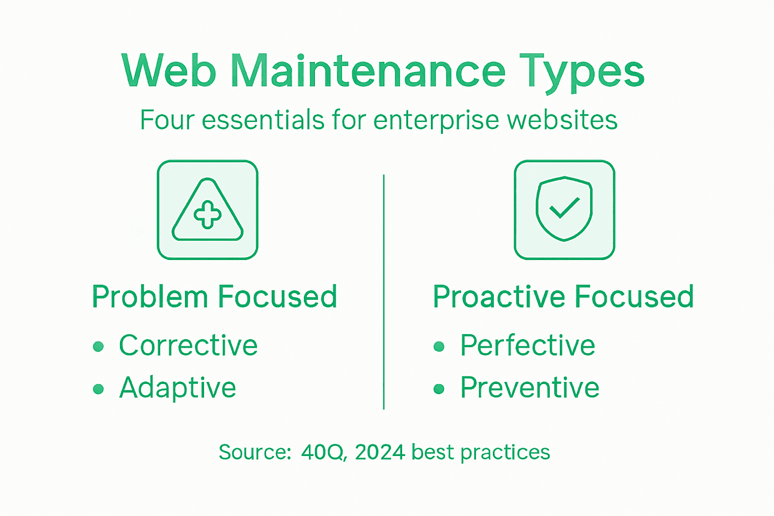 Infografía que compara cuatro tipos de mantenimiento web