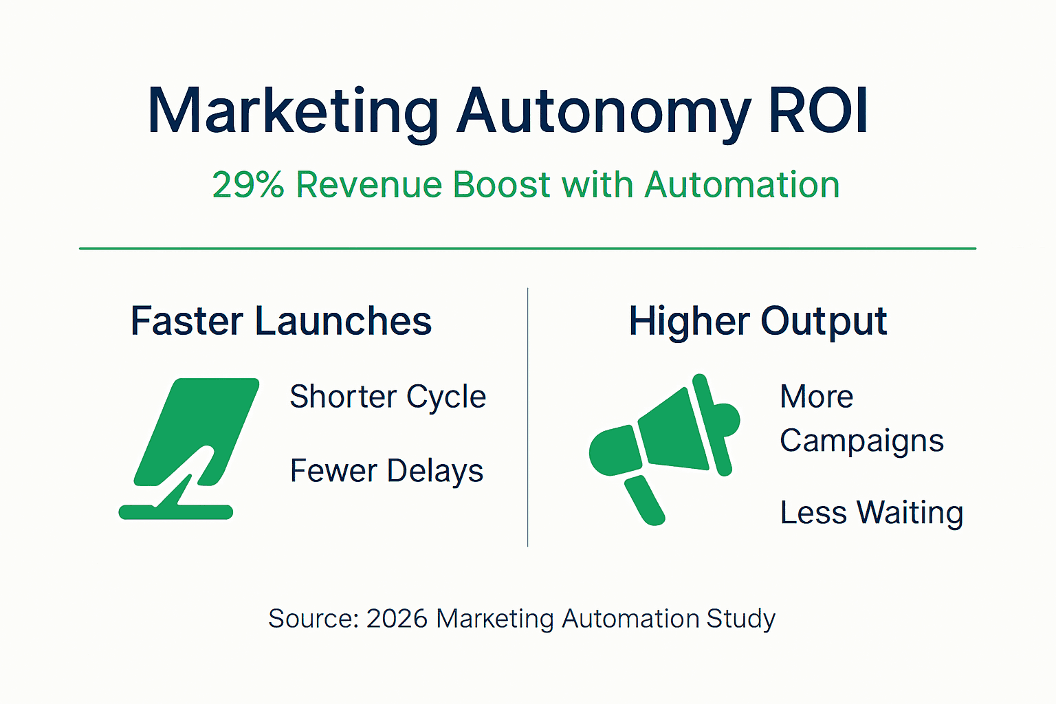 Infografía que ilustra el ROI y los beneficios de la autonomía de marketing