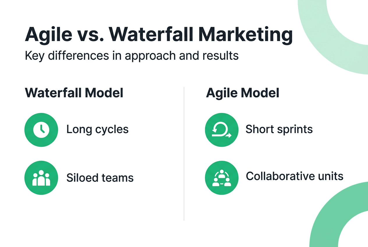Infografía comparando marketing ágil y marketing waterfall