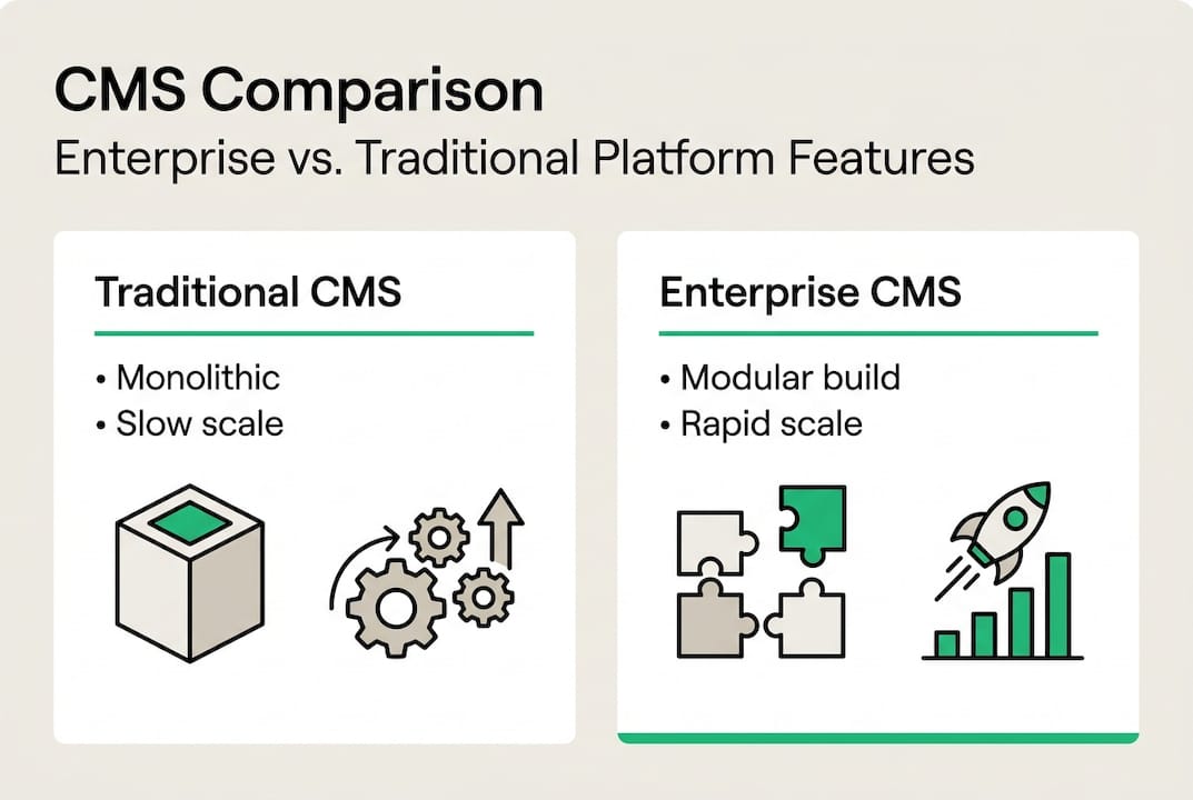 Infografía que compara CMS enterprise y CMS tradicional