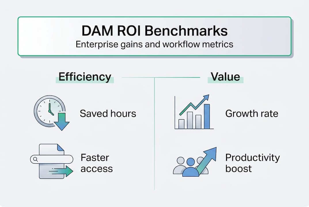 Infografía de valor de DAM y métricas de flujo de trabajo