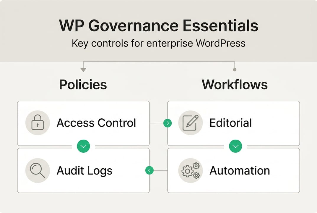Infografía que muestra lo esencial de la gobernanza de WordPress enterprise