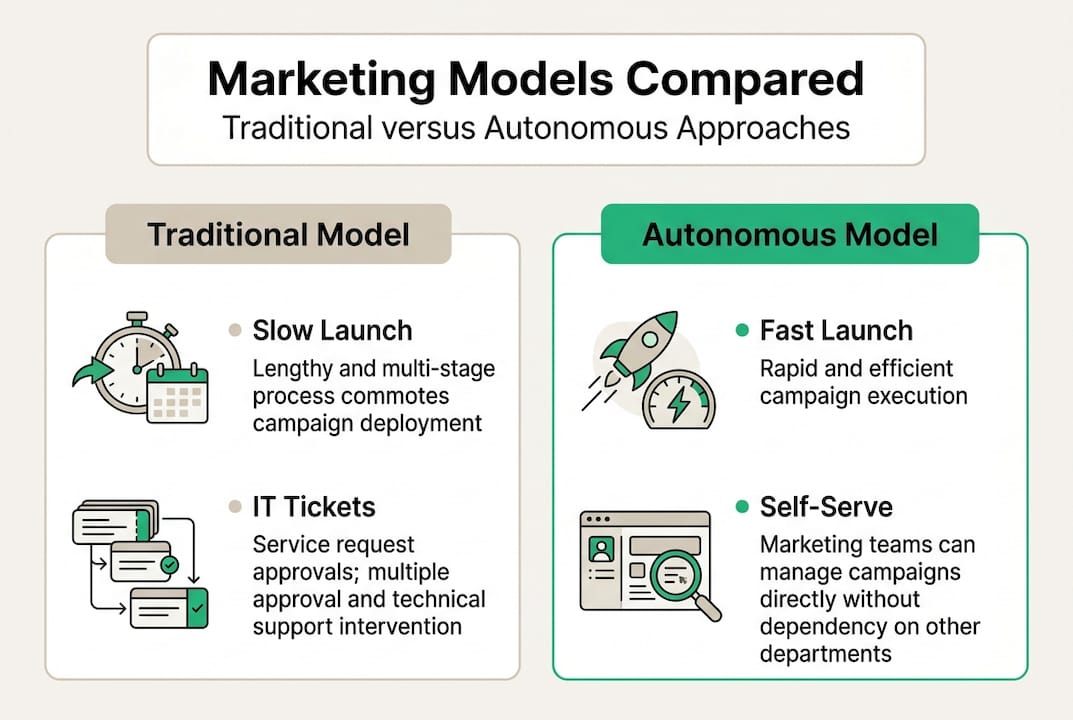 Infografía que compara los modelos de marketing tradicional y autónomo