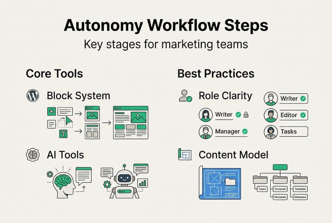 Infografía de los pasos de un flujo de trabajo de autonomía de marketing