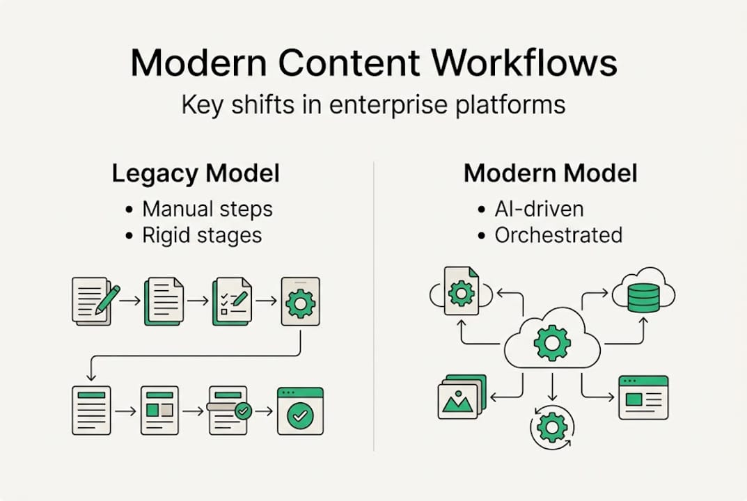 Infografía que compara flujos de trabajo legacy y modernos