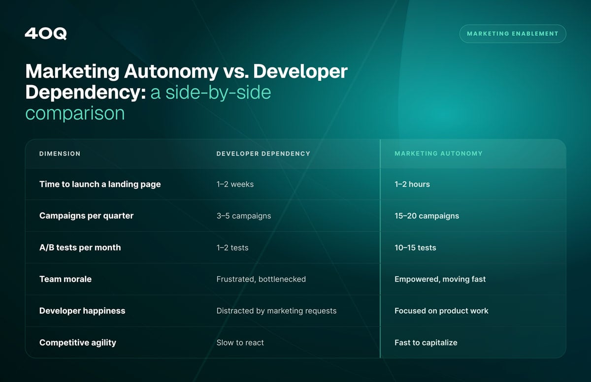 Marketing autonomy vs developer dependency comparison: landing page time, campaigns per quarter, A/B tests per month, team morale, developer happiness, and competitive agility
