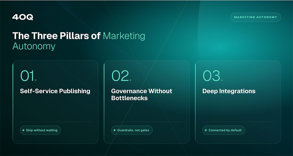 The three pillars of marketing autonomy: self-service publishing, governance without bottlenecks, and deep integrations