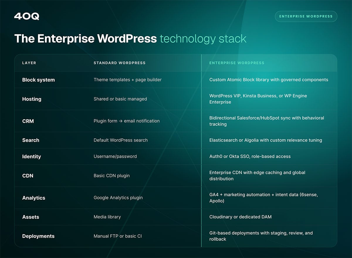 Enterprise WordPress technology stack comparison: standard WordPress vs enterprise WordPress across block system, hosting, CRM, search, identity, CDN, analytics, assets, and deployments