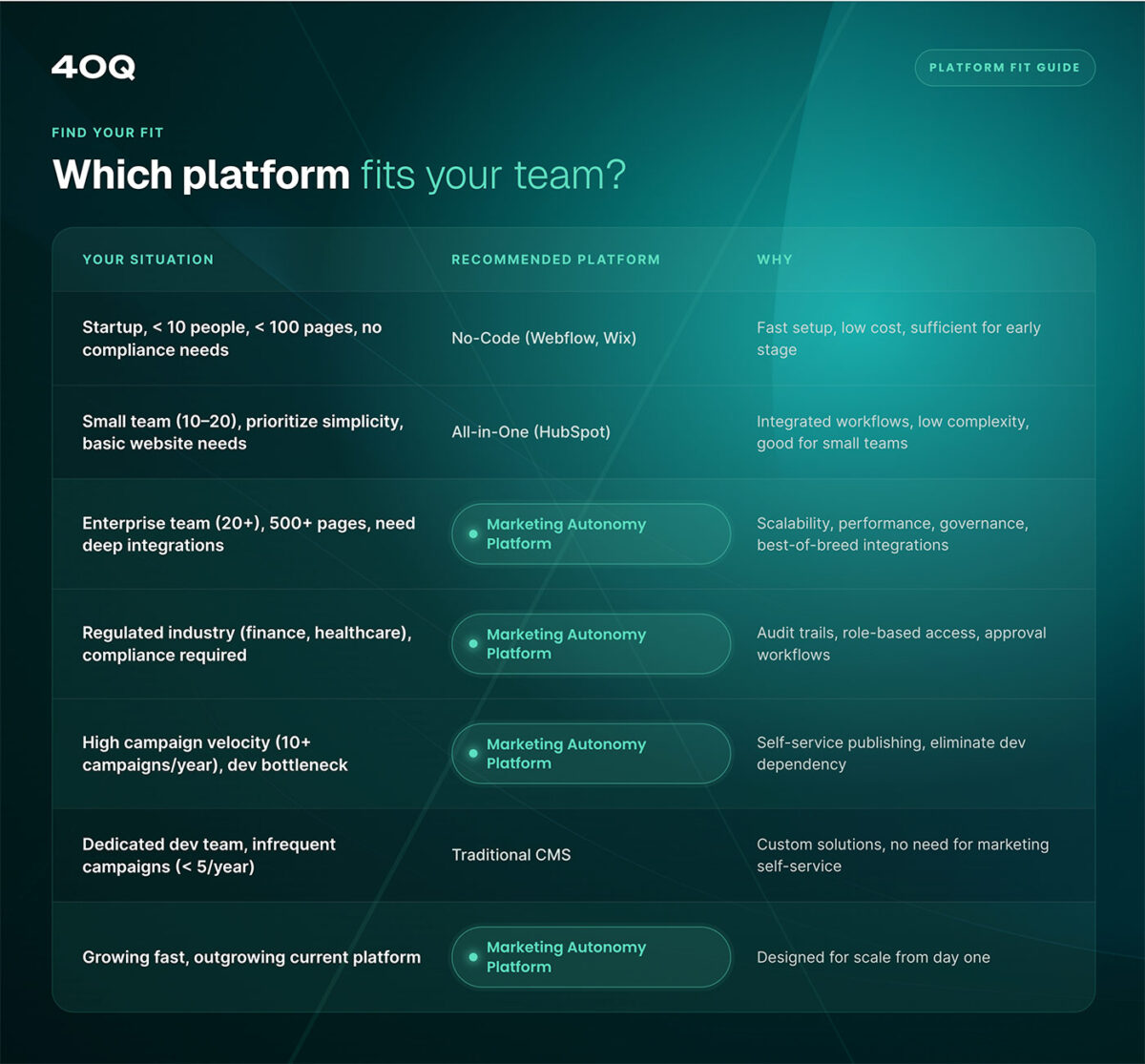 Decision matrix showing which marketing platform fits your team: no-code tools, all-in-one platforms, traditional CMS, or a marketing autonomy platform, based on team size, compliance needs, and campaign velocity